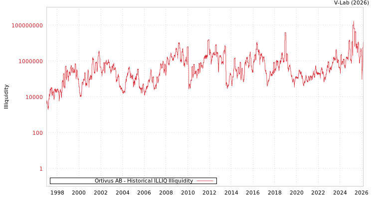 graph of Ortivus AB ILLIQ-HIST