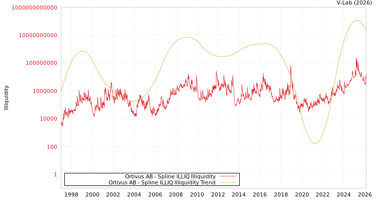 graph of Ortivus AB ILLIQ-SMEM