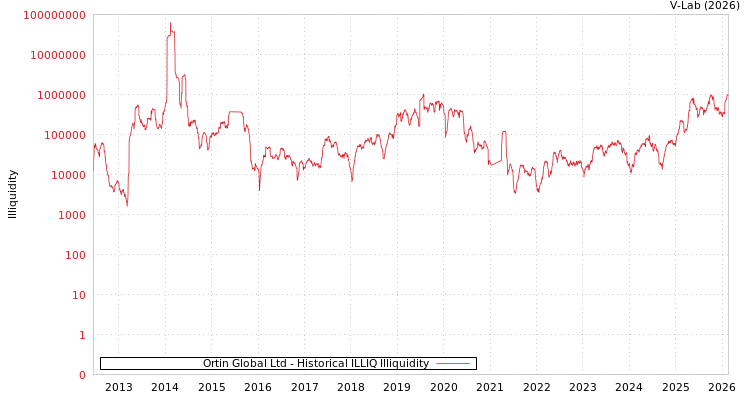 graph of Ortin Global Ltd ILLIQ-HIST
