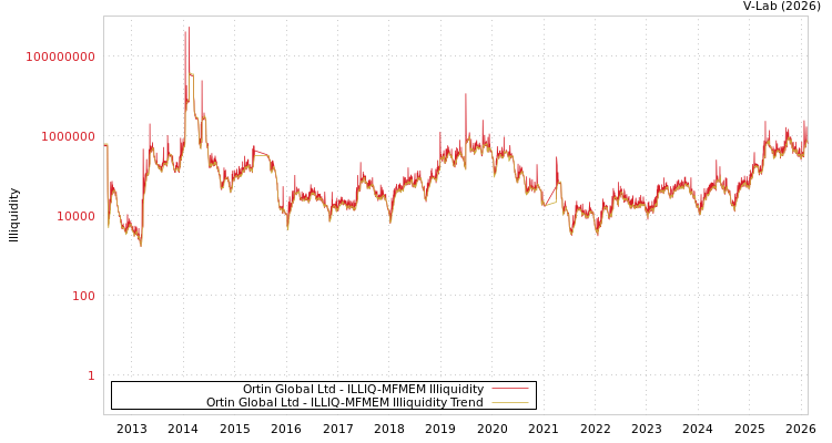 graph of Ortin Global Ltd ILLIQ-MFMEM