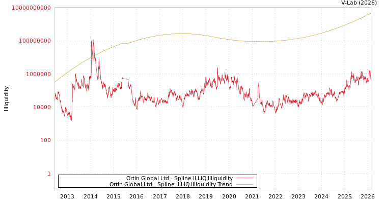 graph of Ortin Global Ltd ILLIQ-SMEM