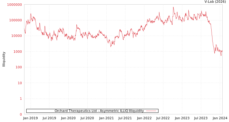 graph of Orchard Therapeutics Ltd ILLIQ-AMEM