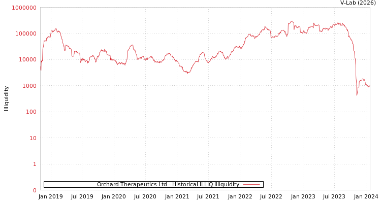 graph of Orchard Therapeutics Ltd ILLIQ-HIST