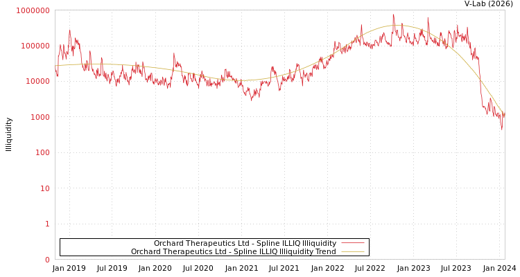 graph of Orchard Therapeutics Ltd ILLIQ-SMEM