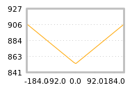 Impact of return on liquidity tomorrow