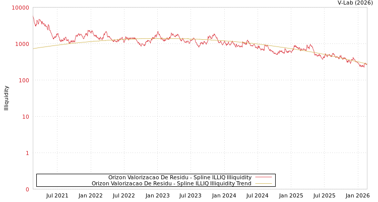 graph of Orizon Valorizacao De Residu ILLIQ-SMEM