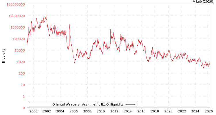 graph of Oriental Weavers ILLIQ-AMEM