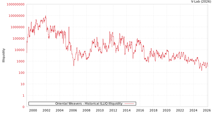graph of Oriental Weavers ILLIQ-HIST