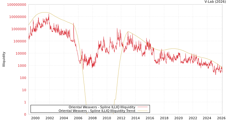 graph of Oriental Weavers ILLIQ-SMEM