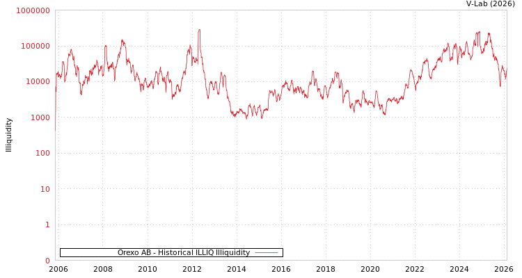 graph of Orexo AB ILLIQ-HIST