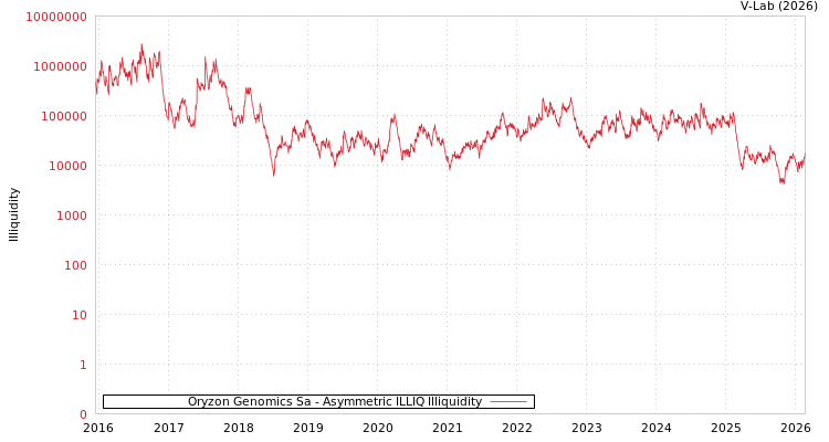 graph of Oryzon Genomics Sa ILLIQ-AMEM