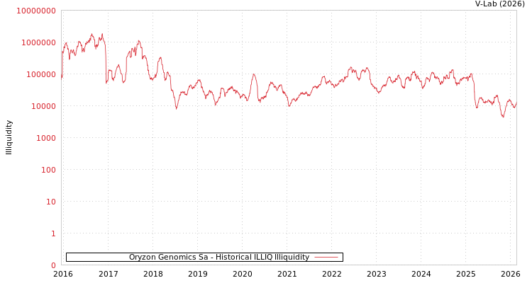 graph of Oryzon Genomics Sa ILLIQ-HIST