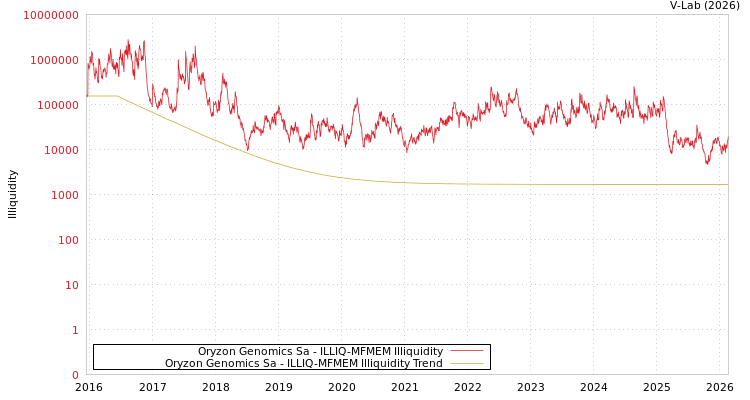 graph of Oryzon Genomics Sa ILLIQ-MFMEM