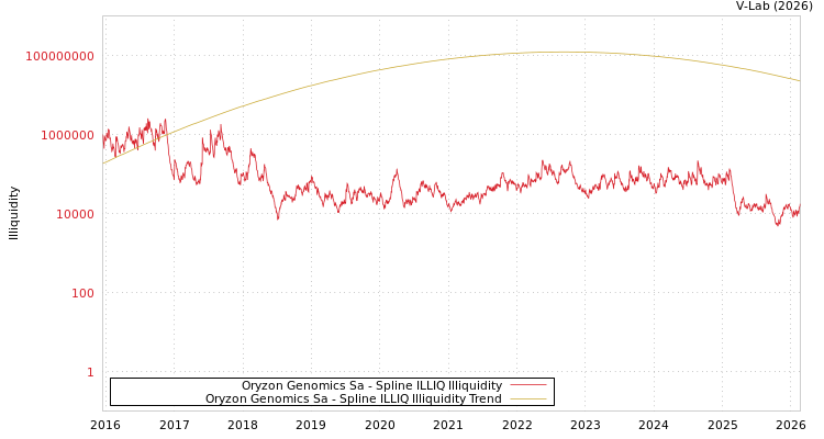 graph of Oryzon Genomics Sa ILLIQ-SMEM