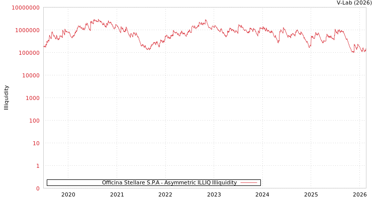 graph of Officina Stellare S.P.A ILLIQ-AMEM