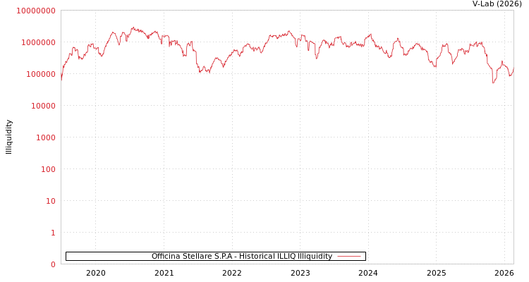 graph of Officina Stellare S.P.A ILLIQ-HIST
