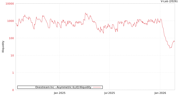 graph of Onestream Inc ILLIQ-AMEM