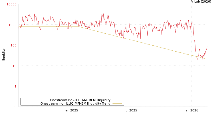 graph of Onestream Inc ILLIQ-MFMEM