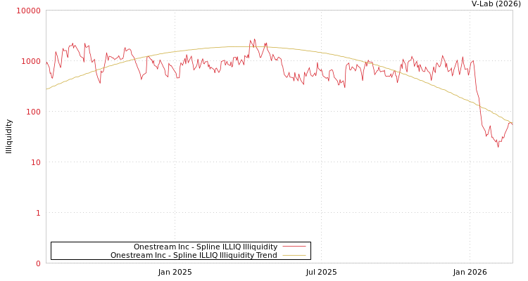 graph of Onestream Inc ILLIQ-SMEM