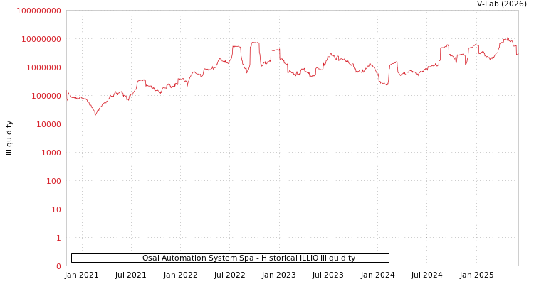 graph of Osai Automation System Spa ILLIQ-HIST