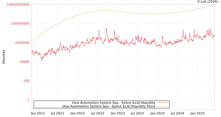 graph of Osai Automation System Spa ILLIQ-SMEM