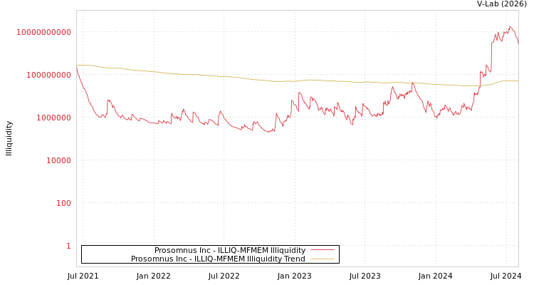 graph of Prosomnus Inc ILLIQ-MFMEM