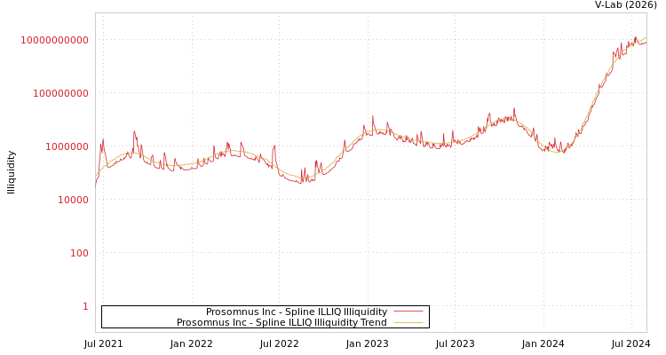 graph of Prosomnus Inc ILLIQ-SMEM