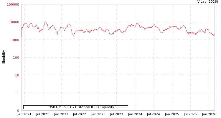graph of OSB Group PLC ILLIQ-HIST
