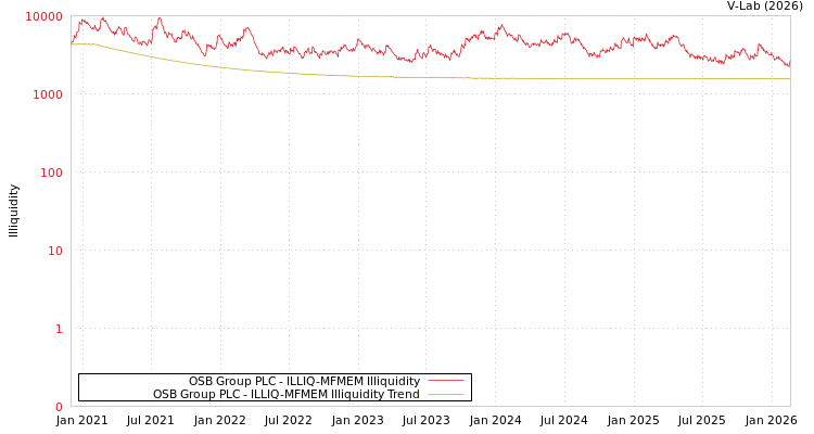 graph of OSB Group PLC ILLIQ-MFMEM
