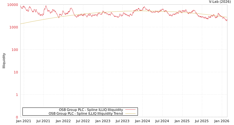 graph of OSB Group PLC ILLIQ-SMEM