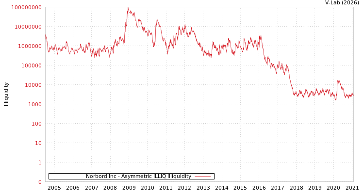 graph of Norbord Inc ILLIQ-AMEM