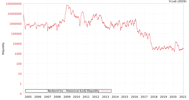 graph of Norbord Inc ILLIQ-HIST