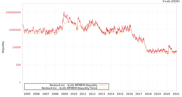 graph of Norbord Inc ILLIQ-MFMEM