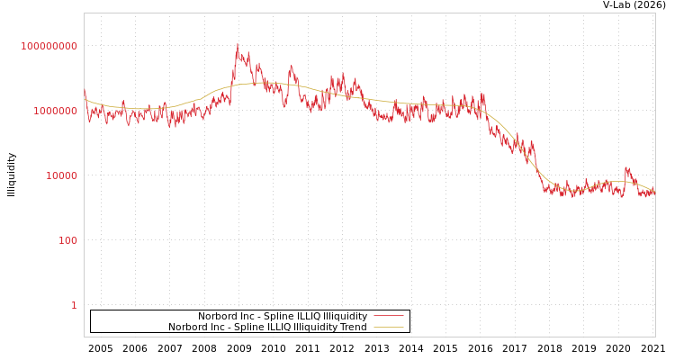 graph of Norbord Inc ILLIQ-SMEM