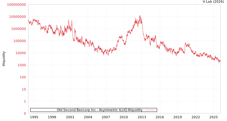 graph of Old Second Bancorp Inc ILLIQ-AMEM