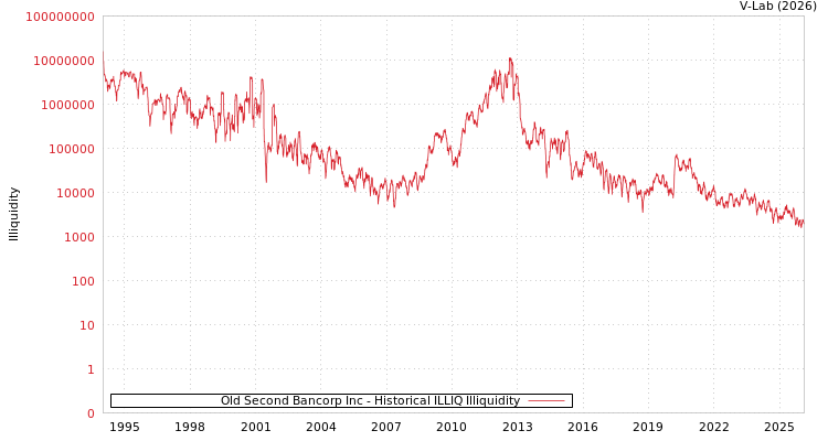 graph of Old Second Bancorp Inc ILLIQ-HIST