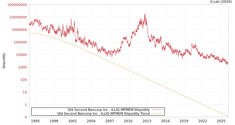 graph of Old Second Bancorp Inc ILLIQ-MFMEM