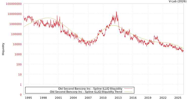graph of Old Second Bancorp Inc ILLIQ-SMEM