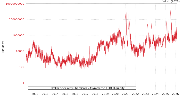 graph of Omkar Speciality Chemicals ILLIQ-AMEM