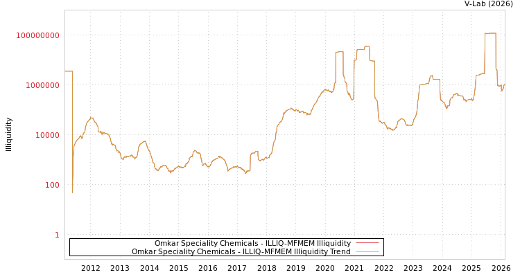 graph of Omkar Speciality Chemicals ILLIQ-MFMEM