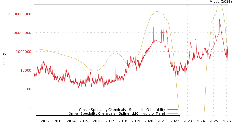 graph of Omkar Speciality Chemicals ILLIQ-SMEM