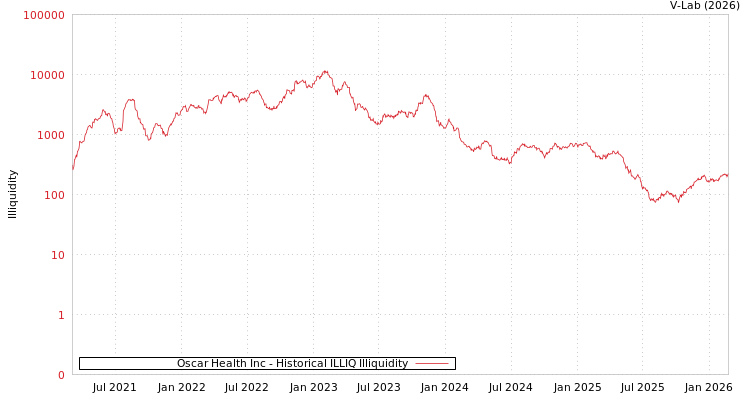 graph of Oscar Health Inc ILLIQ-HIST