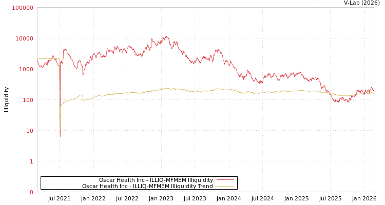 graph of Oscar Health Inc ILLIQ-MFMEM