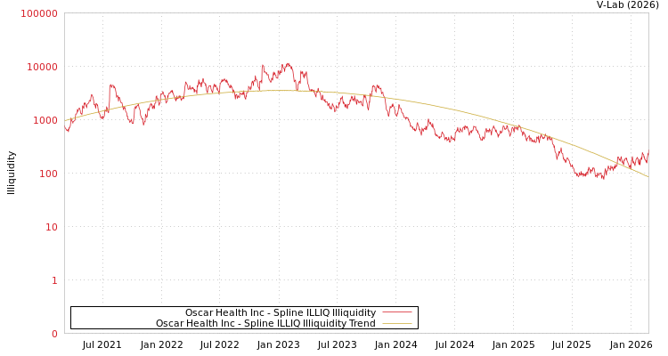 graph of Oscar Health Inc ILLIQ-SMEM