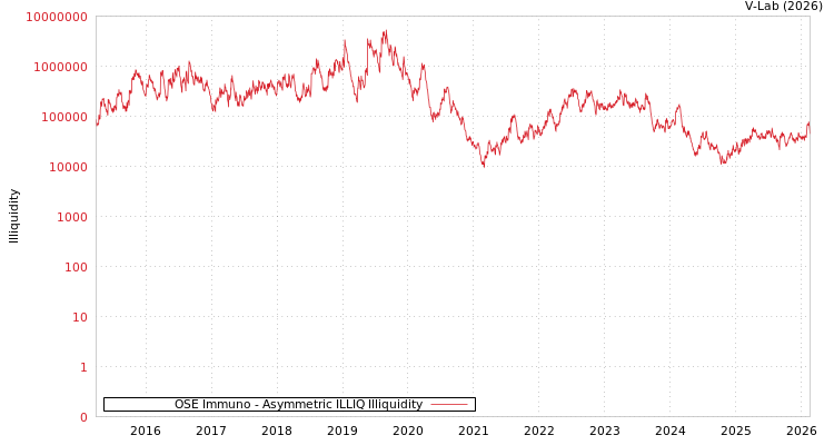 graph of OSE Immuno ILLIQ-AMEM
