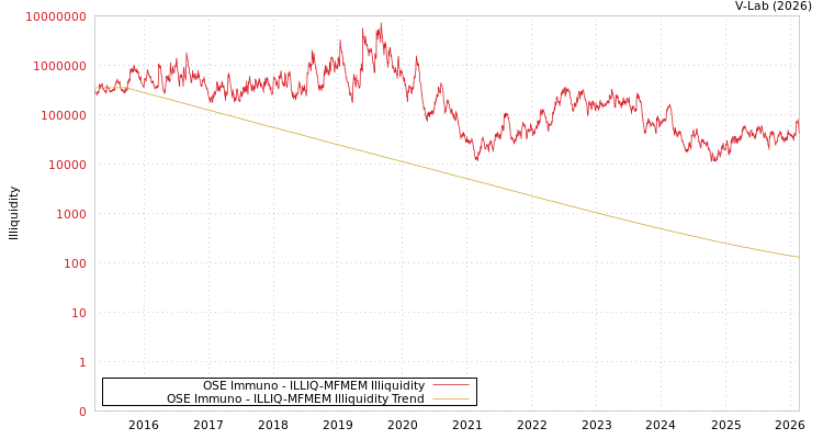 graph of OSE Immuno ILLIQ-MFMEM