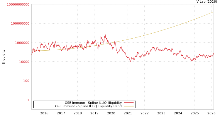 graph of OSE Immuno ILLIQ-SMEM