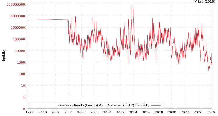 graph of Overseas Realty (Ceylon) PLC ILLIQ-AMEM