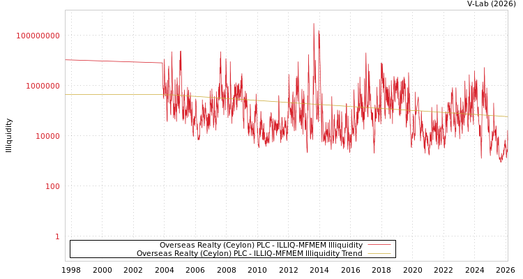 graph of Overseas Realty (Ceylon) PLC ILLIQ-MFMEM
