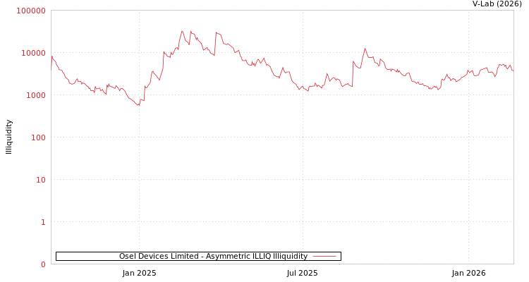 graph of Osel Devices Limited ILLIQ-AMEM